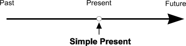 فرمول زمان حال ساده انگلیسی( Present Simple ) با مثال